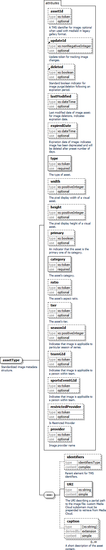 complexType "assetType" | Gracenote XSD Schema Documentation